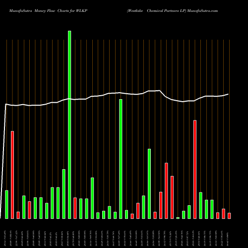 Money Flow charts share WLKP Westlake Chemical Partners LP NYSE Stock exchange 