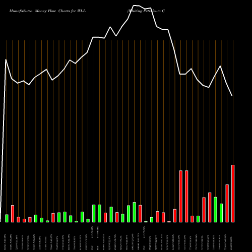 Money Flow charts share WLL Whiting Petroleum Corporation NYSE Stock exchange 
