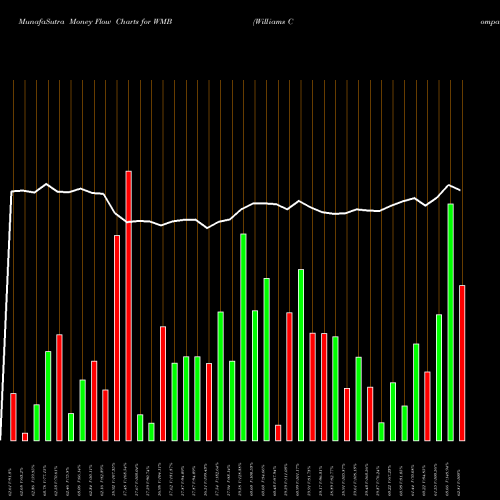 Money Flow charts share WMB Williams Companies, Inc. (The) NYSE Stock exchange 
