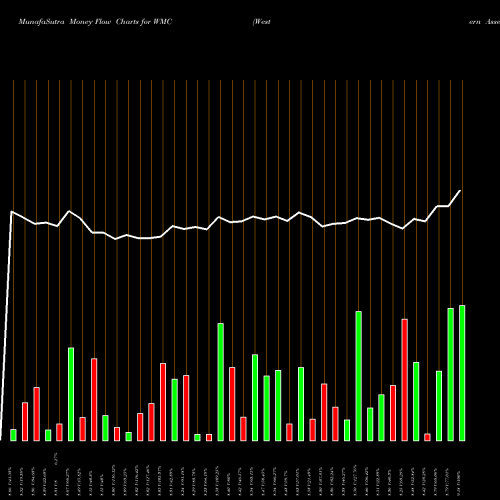 Money Flow charts share WMC Western Asset Mortgage Capital Corporation NYSE Stock exchange 
