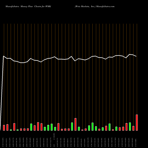 Money Flow charts share WMK Weis Markets, Inc. NYSE Stock exchange 