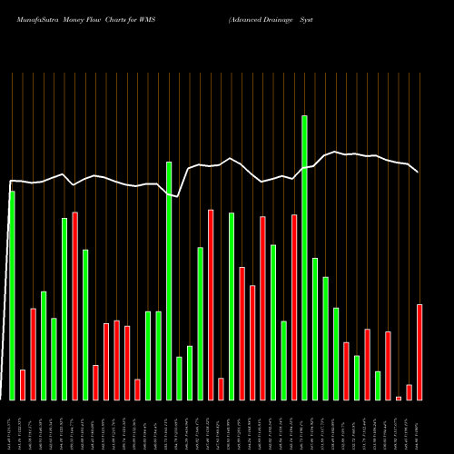 Money Flow charts share WMS Advanced Drainage Systems, Inc. NYSE Stock exchange 