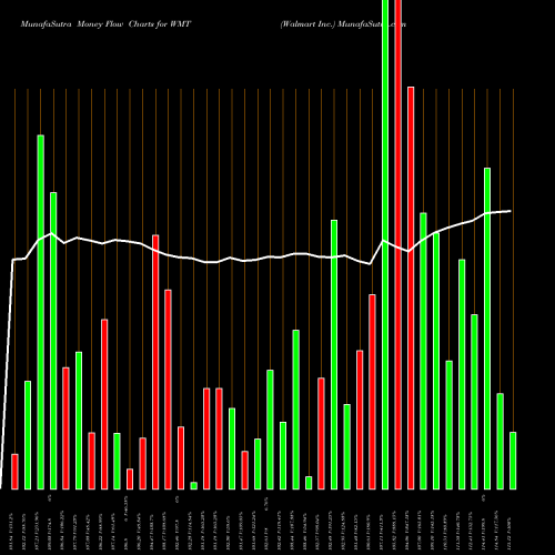 Money Flow charts share WMT Walmart Inc. NYSE Stock exchange 