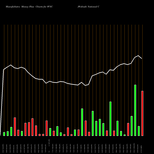 Money Flow charts share WNC Wabash National Corporation NYSE Stock exchange 