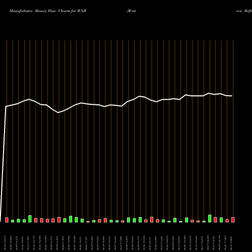 Money Flow charts share WNR Western Refining NYSE Stock exchange 