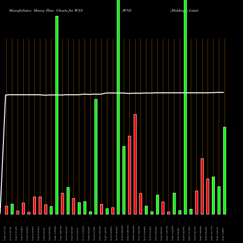 Money Flow charts share WNS WNS (Holdings) Limited NYSE Stock exchange 