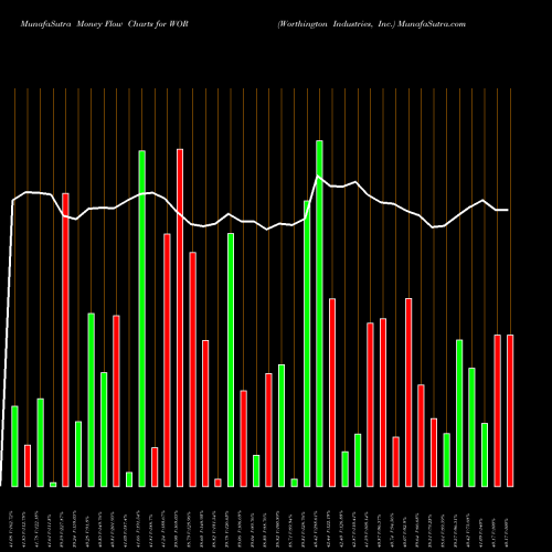 Money Flow charts share WOR Worthington Industries, Inc. NYSE Stock exchange 