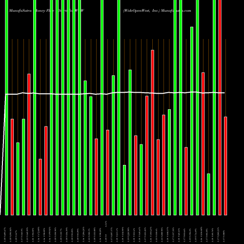 Money Flow charts share WOW WideOpenWest, Inc. NYSE Stock exchange 