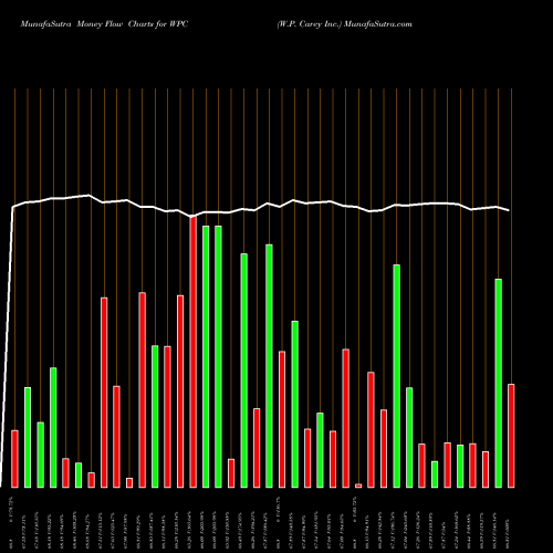 Money Flow charts share WPC W.P. Carey Inc. NYSE Stock exchange 