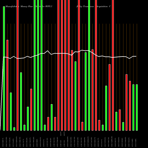 Money Flow charts share WPF.U Foley Trasimene Acquisition Corp Units NYSE Stock exchange 