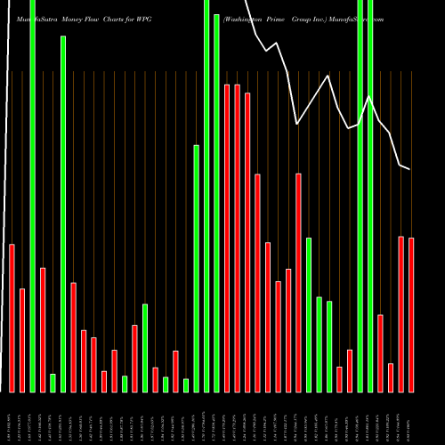 Money Flow charts share WPG Washington Prime Group Inc. NYSE Stock exchange 