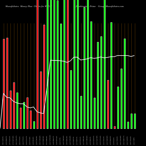 Money Flow charts share WPG-H Washington Prime Group NYSE Stock exchange 