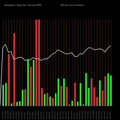 Money Flow charts share WPM Wheaton Precious Metals Corp. NYSE Stock exchange 