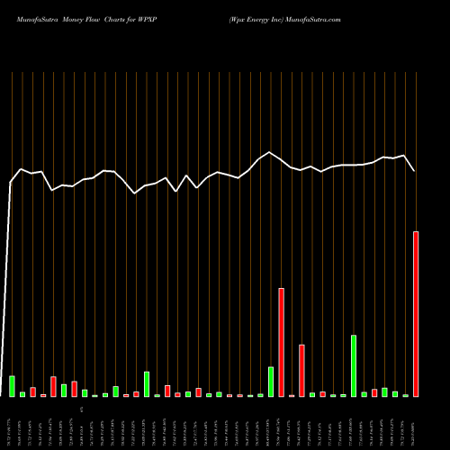 Money Flow charts share WPXP Wpx Energy Inc NYSE Stock exchange 
