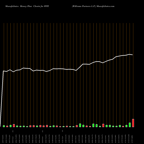 Money Flow charts share WPZ Williams Partners L.P. NYSE Stock exchange 