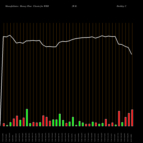 Money Flow charts share WRB W.R. Berkley Corporation NYSE Stock exchange 