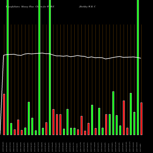 Money Flow charts share WRB-E Berkley W.R. Corp [Wrb/Pe] NYSE Stock exchange 