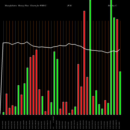 Money Flow charts share WRB-G W.R. Berkley Corporation 4.25% NYSE Stock exchange 