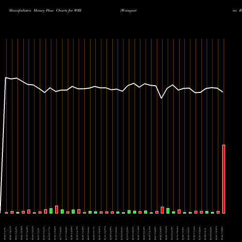 Money Flow charts share WRI Weingarten Realty Investors NYSE Stock exchange 