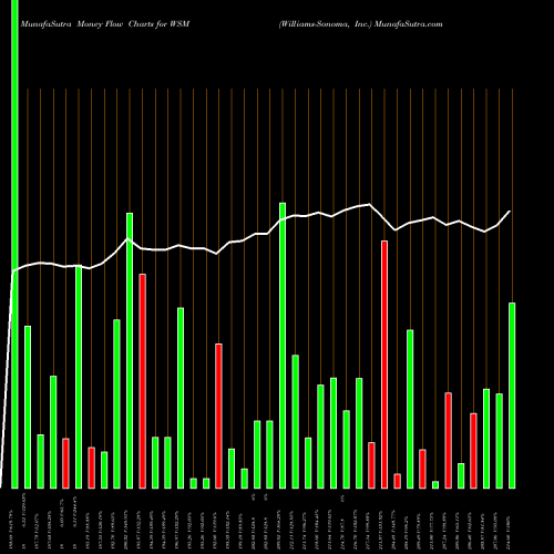 Money Flow charts share WSM Williams-Sonoma, Inc. NYSE Stock exchange 