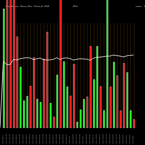 Money Flow charts share WSR Whitestone REIT NYSE Stock exchange 