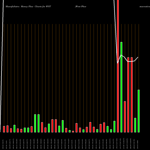 Money Flow charts share WST West Pharmaceutical Services, Inc. NYSE Stock exchange 