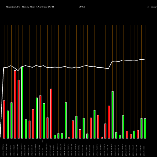 Money Flow charts share WTM White Mountains Insurance Group, Ltd. NYSE Stock exchange 
