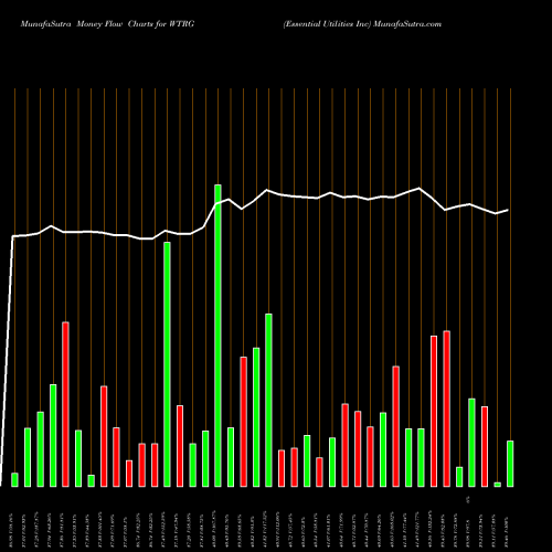 Money Flow charts share WTRG Essential Utilities Inc NYSE Stock exchange 