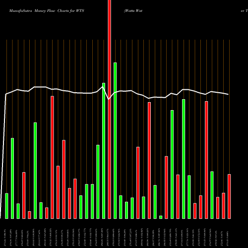 Money Flow charts share WTS Watts Water Technologies, Inc. NYSE Stock exchange 