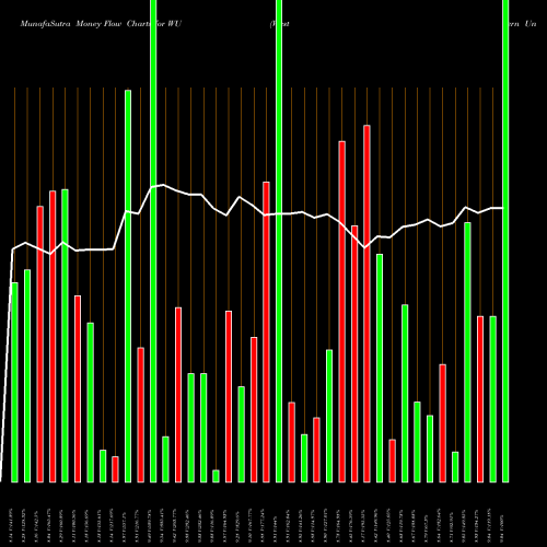Money Flow charts share WU Western Union Company (The) NYSE Stock exchange 