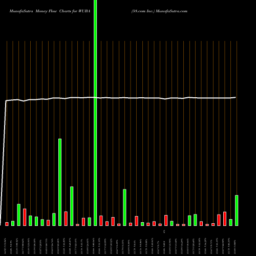 Money Flow charts share WUBA 58.com Inc. NYSE Stock exchange 