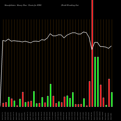 Money Flow charts share WWE World Wrestling Entertainment, Inc. NYSE Stock exchange 