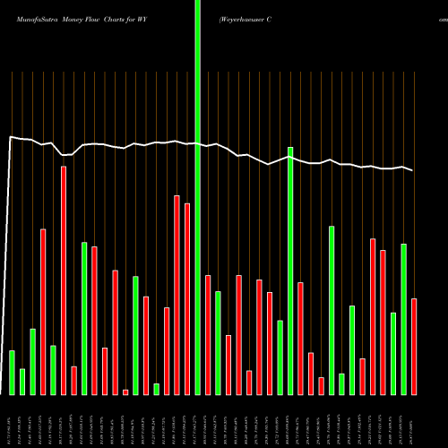 Money Flow charts share WY Weyerhaeuser Company NYSE Stock exchange 