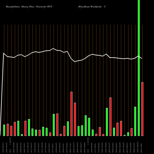 Money Flow charts share WYN Wyndham Worldwide Corp NYSE Stock exchange 