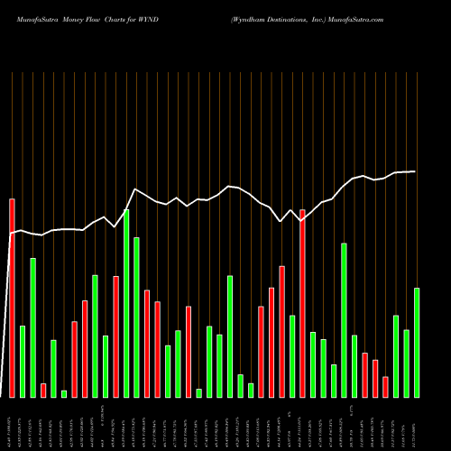 Money Flow charts share WYND Wyndham Destinations, Inc. NYSE Stock exchange 