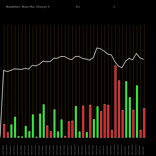 Money Flow charts share X United States Steel Corporation NYSE Stock exchange 