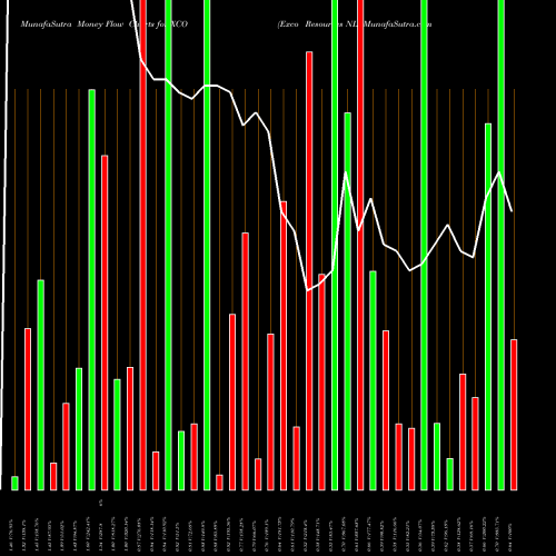 Money Flow charts share XCO Exco Resources NL NYSE Stock exchange 