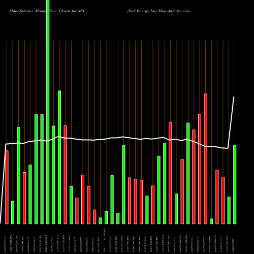 Money Flow charts share XEL Xcel Energy Inc NYSE Stock exchange 