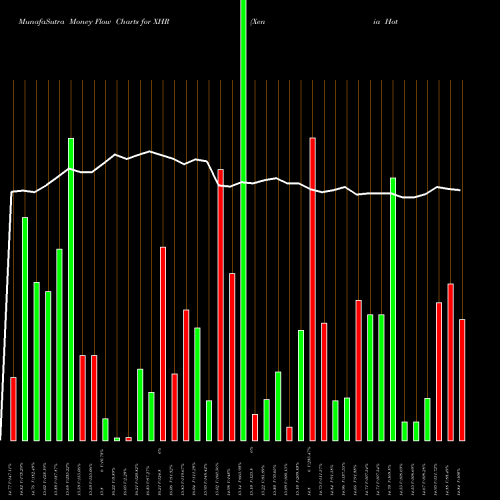 Money Flow charts share XHR Xenia Hotels & Resorts, Inc. NYSE Stock exchange 