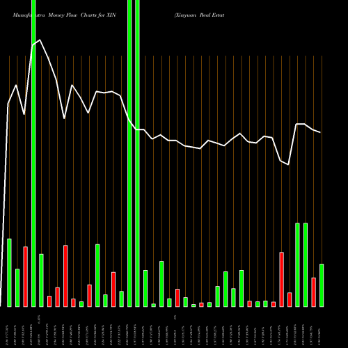 Money Flow charts share XIN Xinyuan Real Estate Co Ltd NYSE Stock exchange 