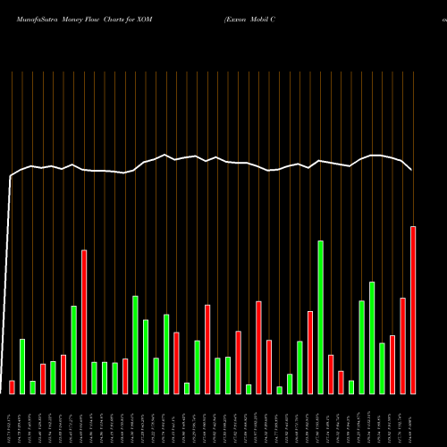 Money Flow charts share XOM Exxon Mobil Corporation NYSE Stock exchange 