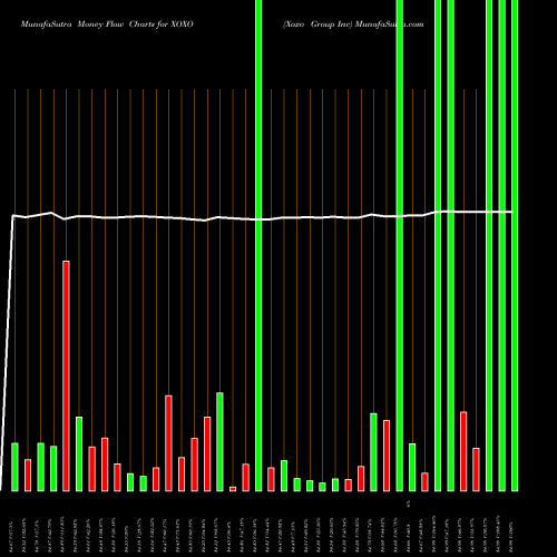 Money Flow charts share XOXO Xoxo Group Inc NYSE Stock exchange 