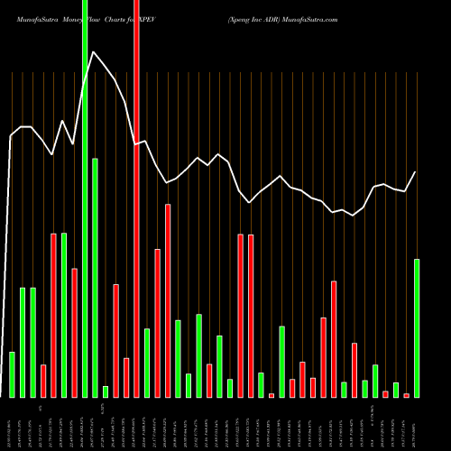 Money Flow charts share XPEV Xpeng Inc ADR NYSE Stock exchange 