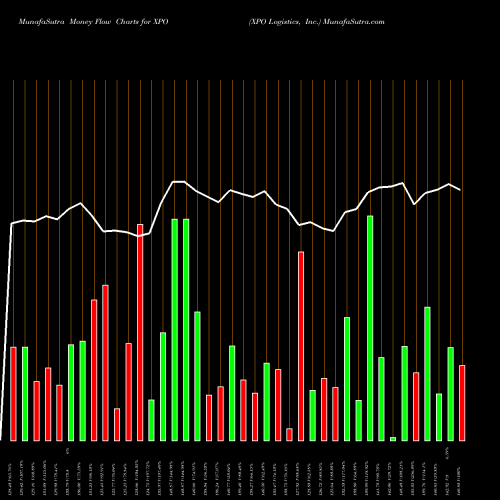 Money Flow charts share XPO XPO Logistics, Inc. NYSE Stock exchange 
