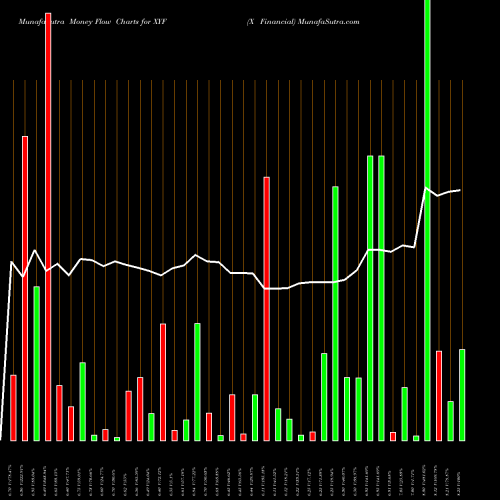 Money Flow charts share XYF X Financial NYSE Stock exchange 