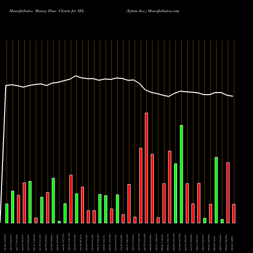 Money Flow charts share XYL Xylem Inc. NYSE Stock exchange 