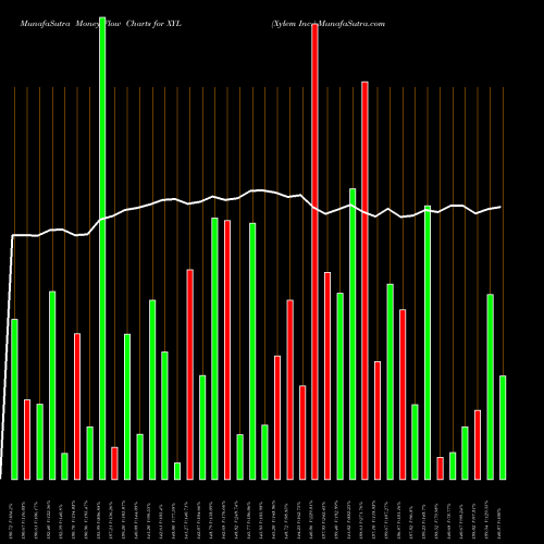 Money Flow charts share XYL Xylem Inc. NYSE Stock exchange 