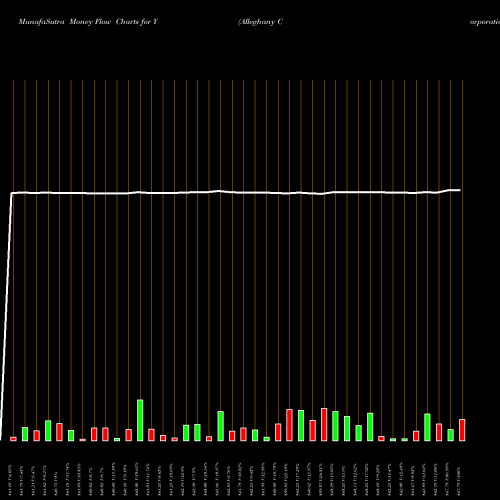 Money Flow charts share Y Alleghany Corporation NYSE Stock exchange 