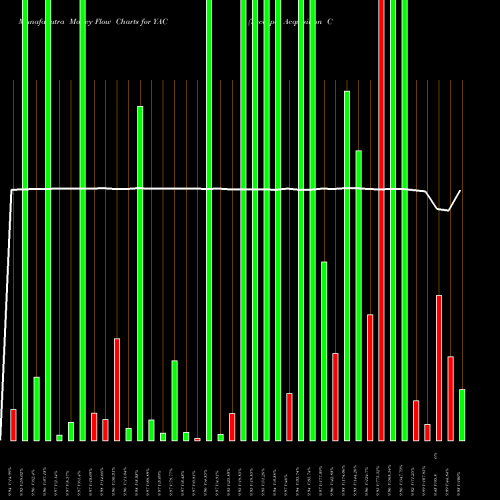 Money Flow charts share YAC Yucaipa Acquisition Corporation Cl A NYSE Stock exchange 