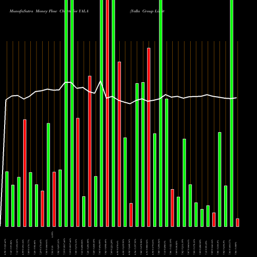 Money Flow charts share YALA Yalla Group Limited ADR NYSE Stock exchange 